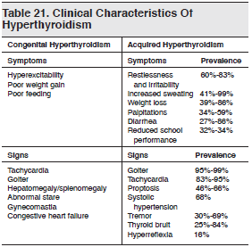 Table 21. Clinical Characteristics Of Hyperthyroidism